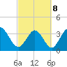 Oaks Creek tide chart for Tuesday, March 8, 2022