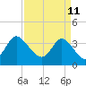Oaks Creek tide chart for Monday, April 11, 2022