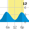 Oaks Creek tide chart for Tuesday, April 12, 2022