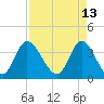 Oaks Creek tide chart for Wednesday, April 13, 2022