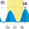 Oaks Creek tide chart for Saturday, April 16, 2022