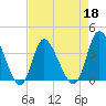 Oaks Creek tide chart for Monday, April 18, 2022
