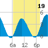 Oaks Creek tide chart for Tuesday, April 19, 2022