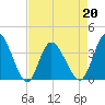 Oaks Creek tide chart for Wednesday, April 20, 2022