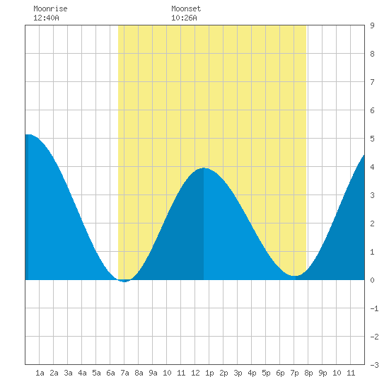 Oaks Creek tide chart for Thursday, April 21, 2022