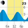 Oaks Creek tide chart for Saturday, April 23, 2022