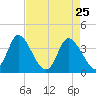 Oaks Creek tide chart for Monday, April 25, 2022