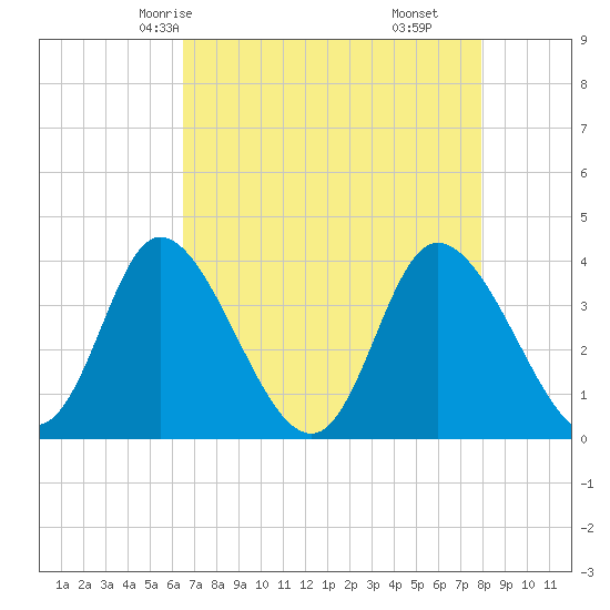 Oaks Creek tide chart for Tuesday, April 26, 2022