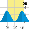 Oaks Creek tide chart for Tuesday, April 26, 2022