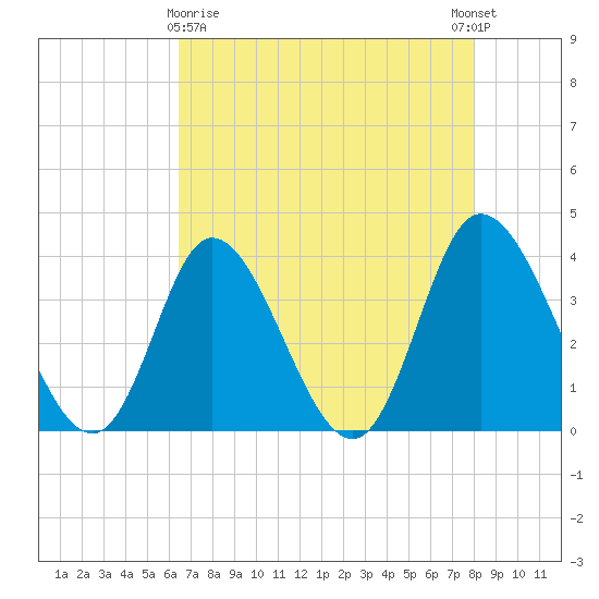 Oaks Creek tide chart for Friday, April 29, 2022
