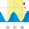 Oaks Creek tide chart for Monday, April 4, 2022
