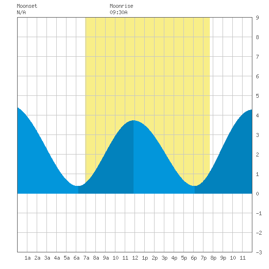 Oaks Creek tide chart for Tuesday, April 5, 2022