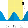 Oaks Creek tide chart for Tuesday, April 5, 2022