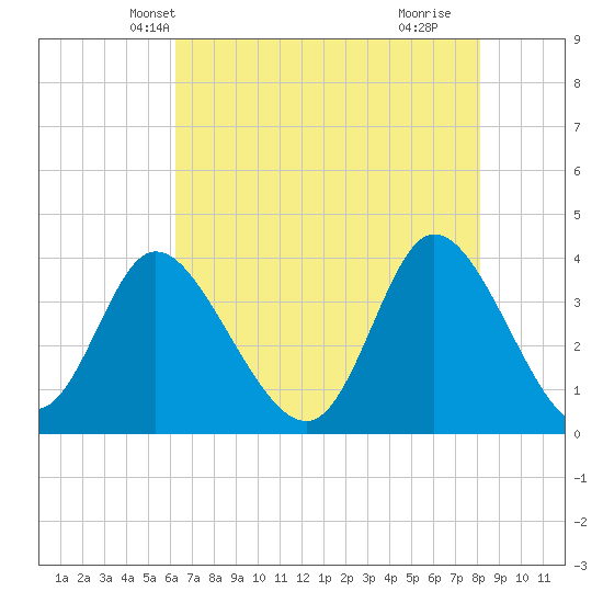 Oaks Creek tide chart for Thursday, May 12, 2022