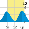 Oaks Creek tide chart for Thursday, May 12, 2022