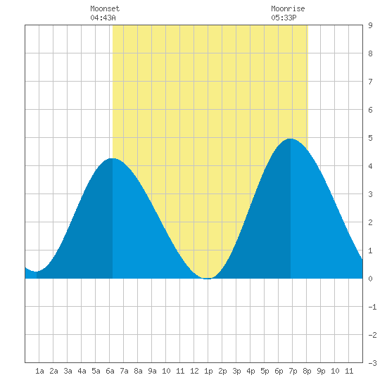 Oaks Creek tide chart for Friday, May 13, 2022