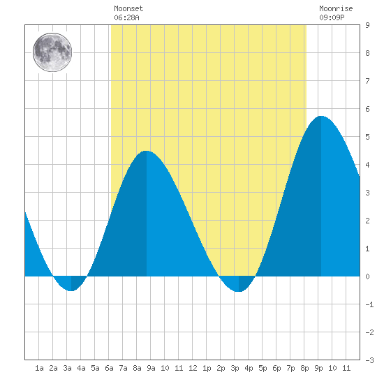Oaks Creek tide chart for Monday, May 16, 2022