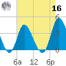 Oaks Creek tide chart for Monday, May 16, 2022