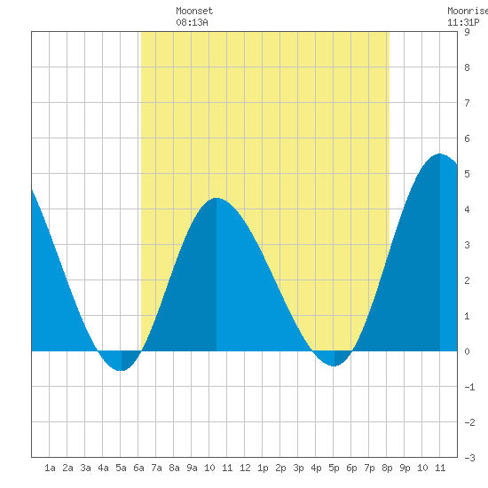 Oaks Creek tide chart for Wednesday, May 18, 2022