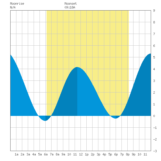 Oaks Creek tide chart for Thursday, May 19, 2022