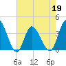 Oaks Creek tide chart for Thursday, May 19, 2022
