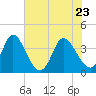 Oaks Creek tide chart for Monday, May 23, 2022