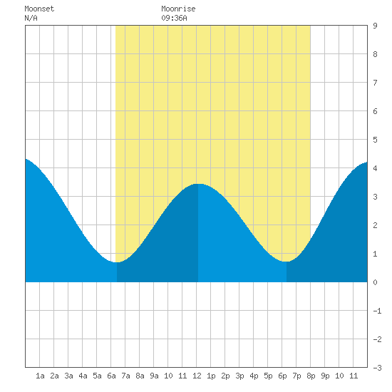 Oaks Creek tide chart for Thursday, May 5, 2022