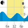 Oaks Creek tide chart for Sunday, May 8, 2022