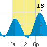Oaks Creek tide chart for Monday, June 13, 2022