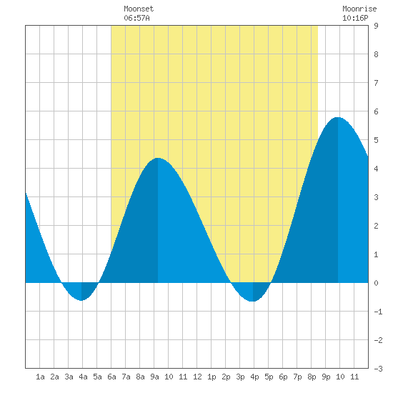 Oaks Creek tide chart for Wednesday, June 15, 2022