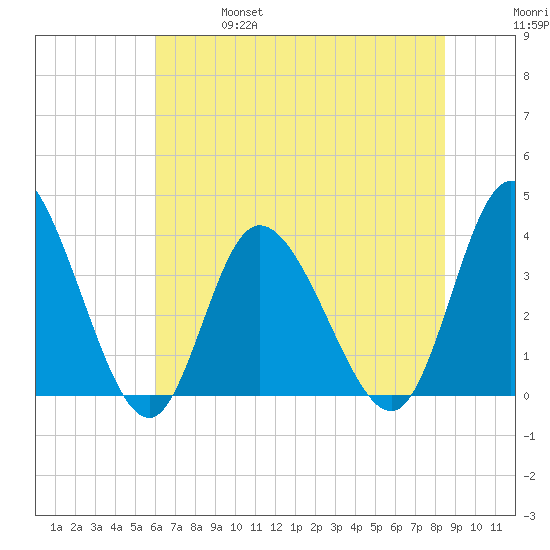 Oaks Creek tide chart for Friday, June 17, 2022