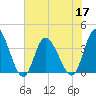 Oaks Creek tide chart for Friday, June 17, 2022
