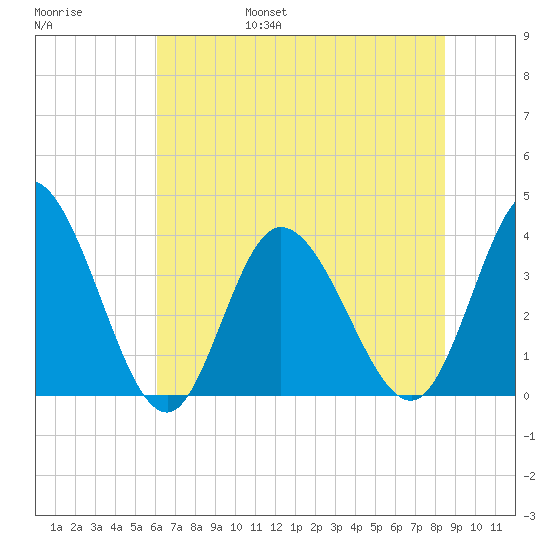 Oaks Creek tide chart for Saturday, June 18, 2022