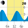 Oaks Creek tide chart for Monday, June 20, 2022