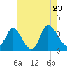 Oaks Creek tide chart for Thursday, June 23, 2022