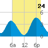 Oaks Creek tide chart for Friday, June 24, 2022
