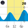 Oaks Creek tide chart for Tuesday, June 28, 2022