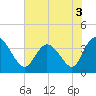Oaks Creek tide chart for Friday, June 3, 2022