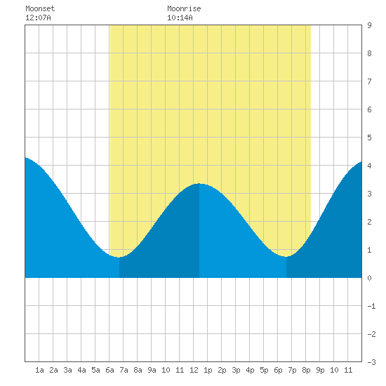 Oaks Creek tide chart for Saturday, June 4, 2022