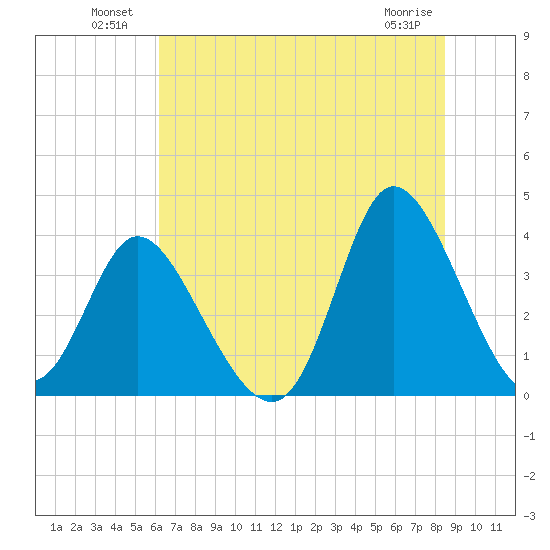 Oaks Creek tide chart for Sunday, July 10, 2022