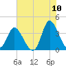 Oaks Creek tide chart for Sunday, July 10, 2022