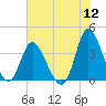 Oaks Creek tide chart for Tuesday, July 12, 2022