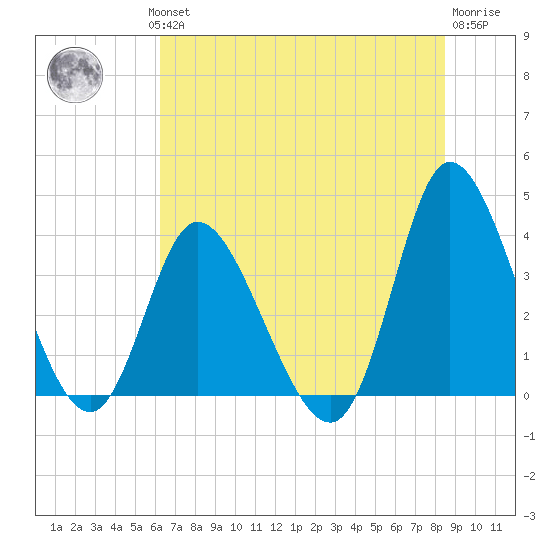 Oaks Creek tide chart for Wednesday, July 13, 2022