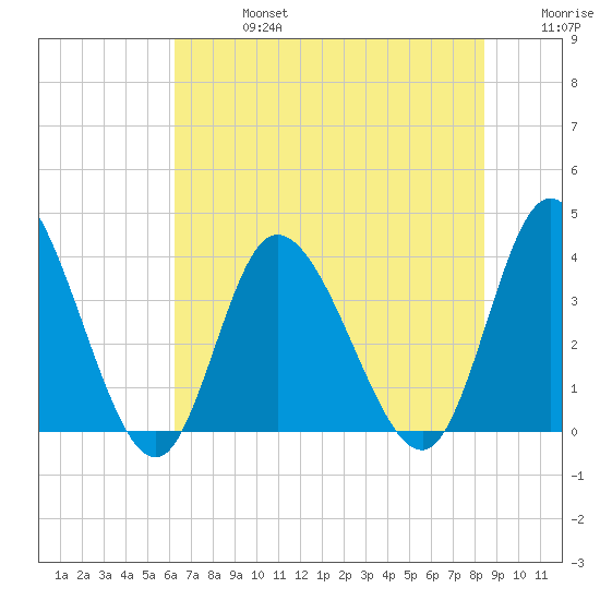 Oaks Creek tide chart for Saturday, July 16, 2022