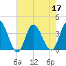 Oaks Creek tide chart for Sunday, July 17, 2022