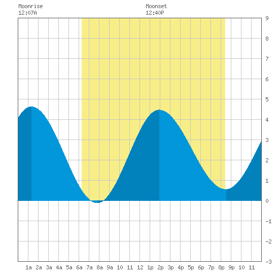 Oaks Creek tide chart for Tuesday, July 19, 2022