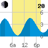 Oaks Creek tide chart for Wednesday, July 20, 2022