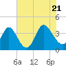Oaks Creek tide chart for Thursday, July 21, 2022