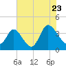 Oaks Creek tide chart for Saturday, July 23, 2022