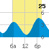 Oaks Creek tide chart for Monday, July 25, 2022